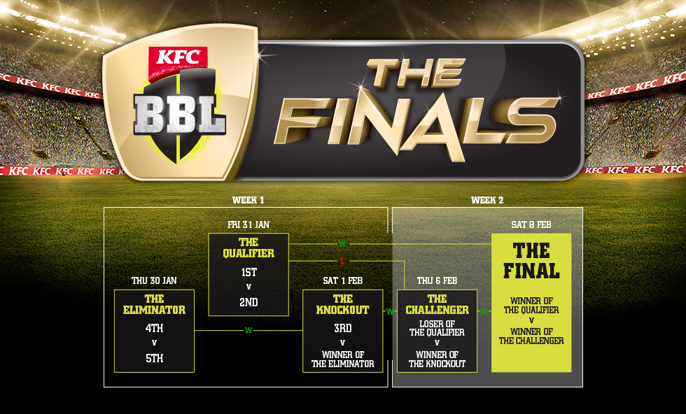 Bbl Finals How Does It Work Ticketmaster Au